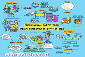 Proses Renovasi Partisipatif